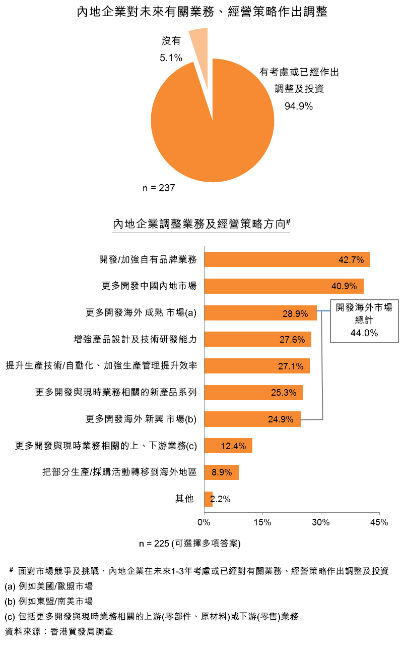 圖：內地企業對未來有關業務、經營策略作出調整