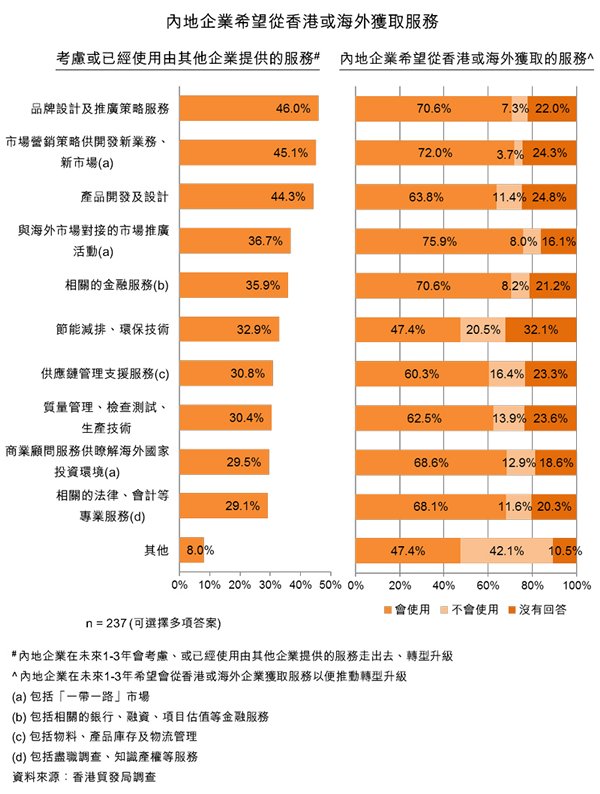 圖：內地企業希望從香港或海外獲取服務