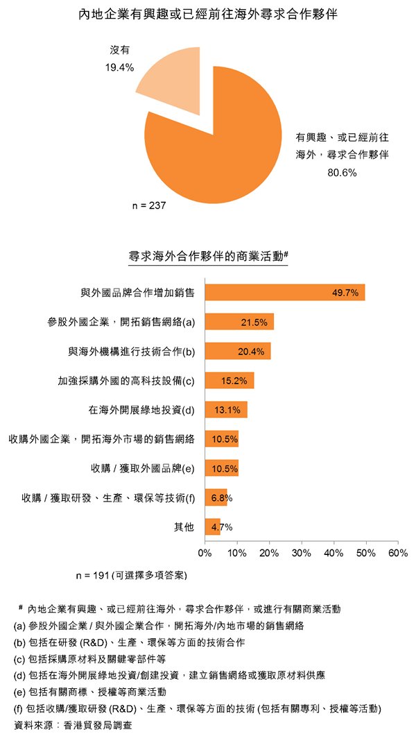 圖：內地企業有興趣或已經前往海外尋求合作夥伴