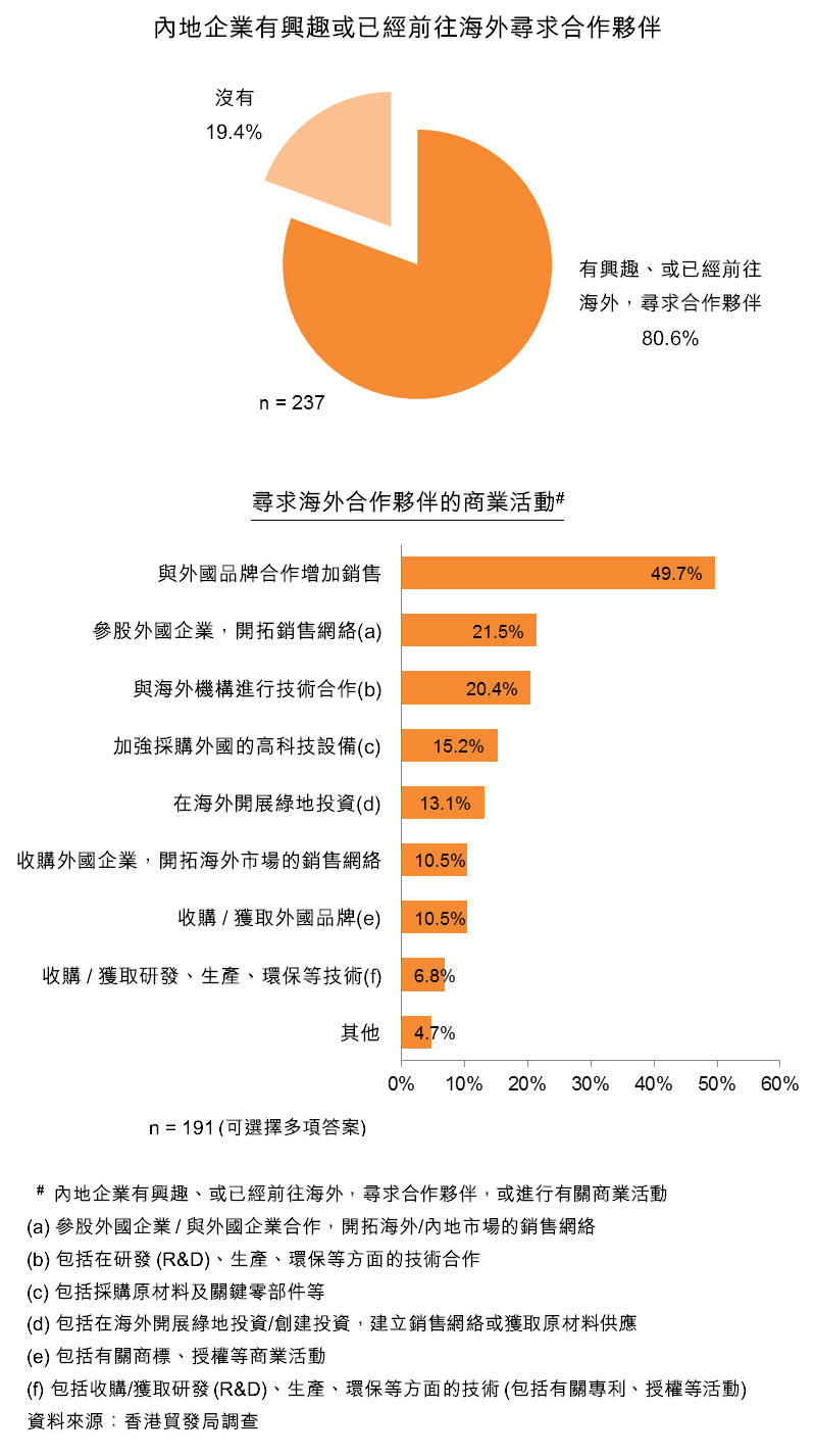 圖：內地企業有興趣或已經前往海外尋求合作夥伴