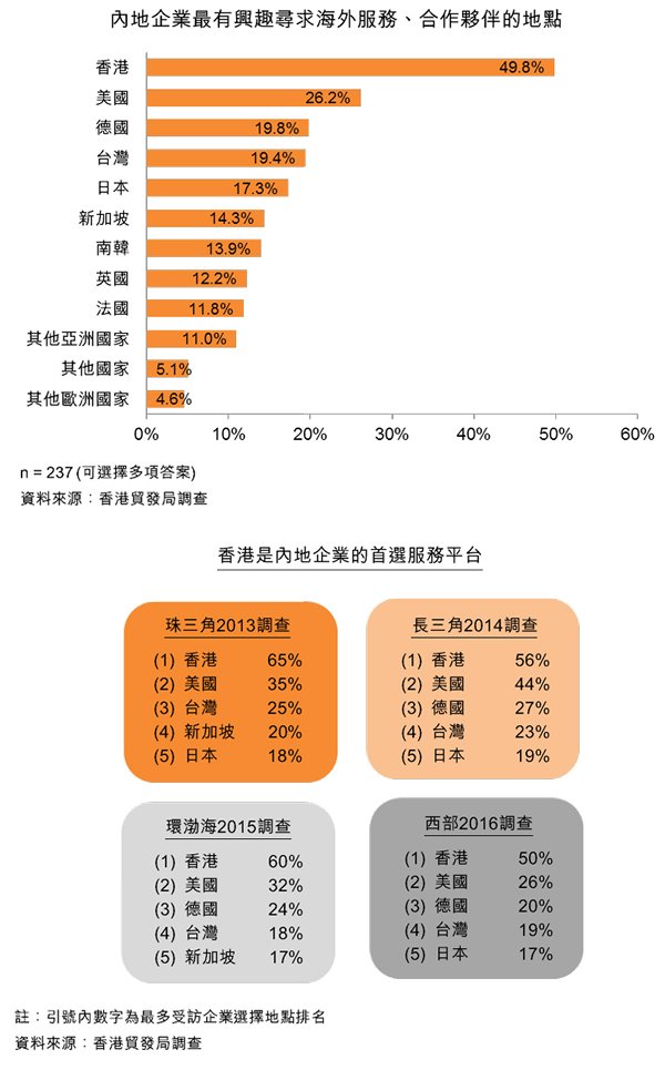 圖：內地企業最有興趣尋求海外服務、合作夥伴的地點