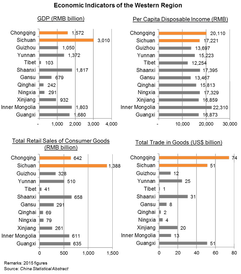 Chart: Economic Indicators of the Western Region