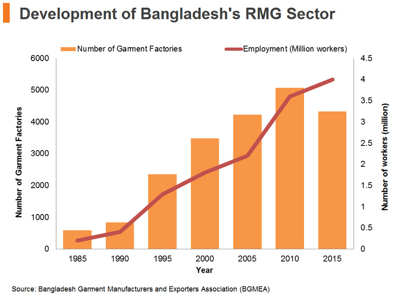 Production In Bangladesh: Recent Development And Opportunities | Hktdc ...