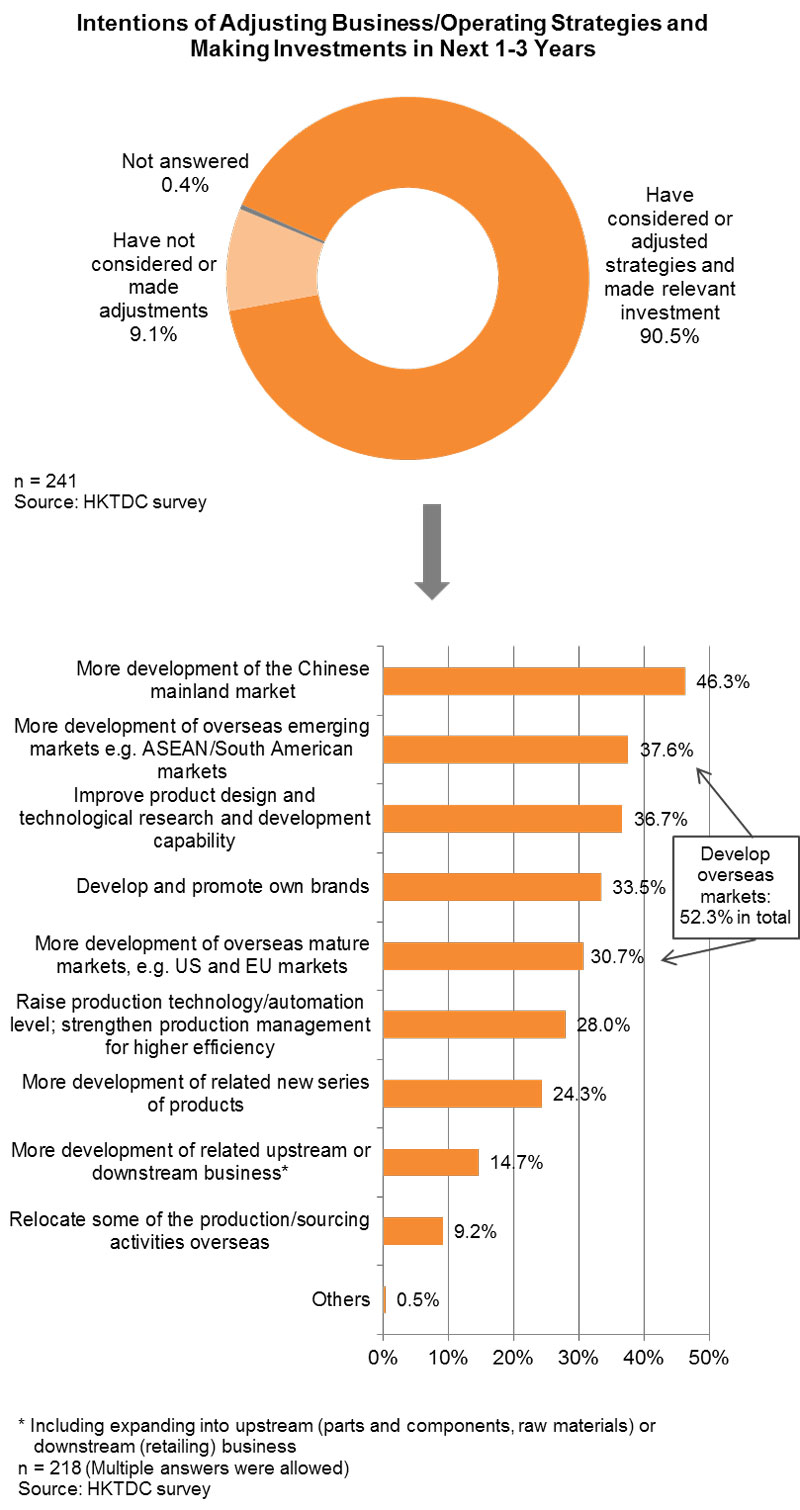 Chart:Intentions of Adjusting Business_Operating Strategies and Making Investments in Next 1-3 Years