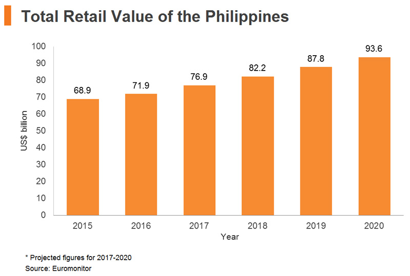 The Philippines Consumer Market Opportunities Hktdc Research Hkmb Hong Kong Means Business