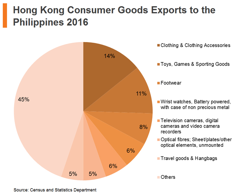 The Philippines Accessing The Consumer Market Hktdc Research Hkmb Hong Kong Means Business