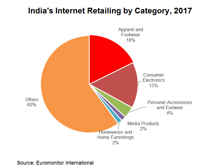 Accessing India’s Consumer Market: Capitalising On The E-commerce Boom ...