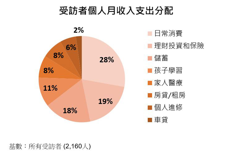 图:受访者个人月收入支出分配 (%)