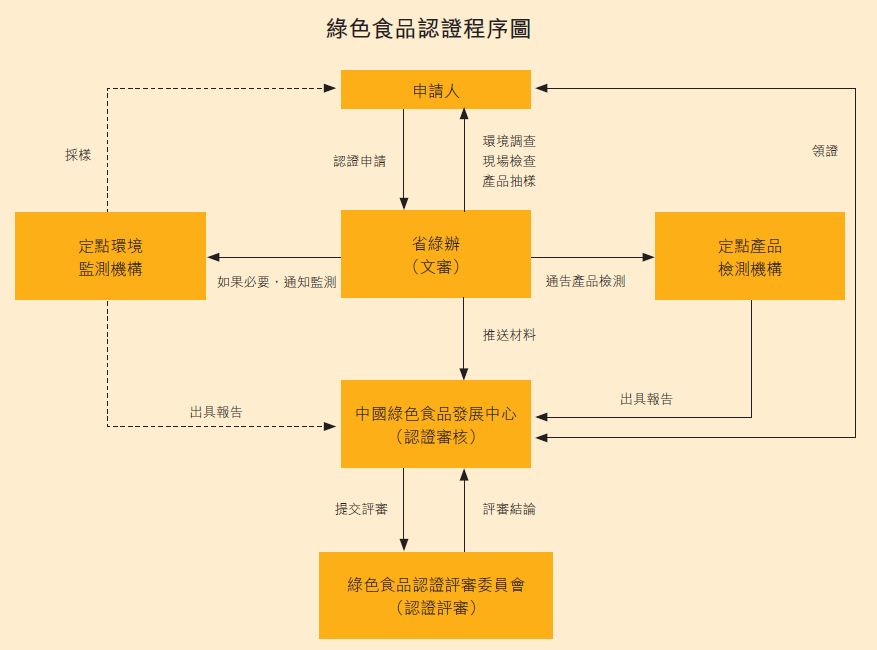 中国绿色食品认证确保品质