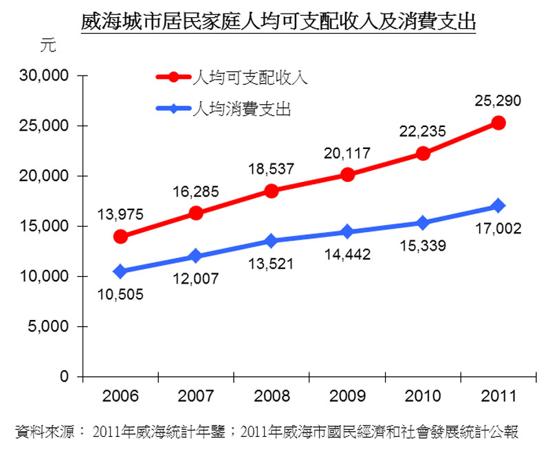 3.1  人口结构 据第六次人口普查,2010年,威海市全市常住人口为280.