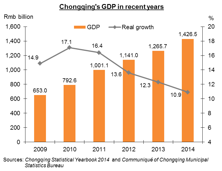 Chongqing: Profile of a Consumer Market | hktdc research | HKMB - Hong ...