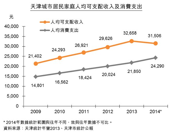图:天津城市居民家庭人均可支配收入及消费支出