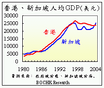 港GDP(3)