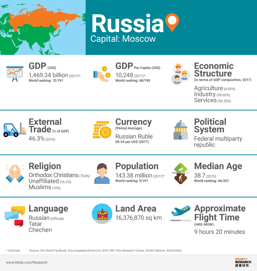 Russia | HKTDC Belt and Road Portal