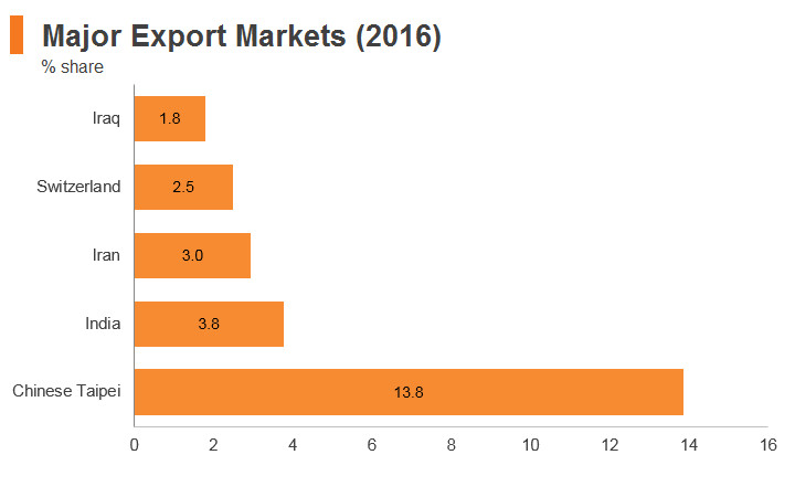 United Arab Emirates | HKTDC Belt and Road Portal