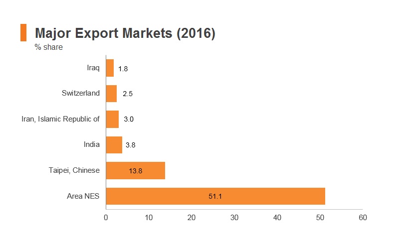 United Arab Emirates | HKTDC Belt and Road Portal