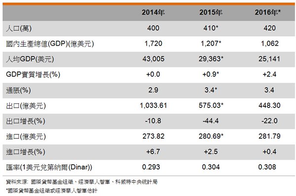 科威特gdp图片