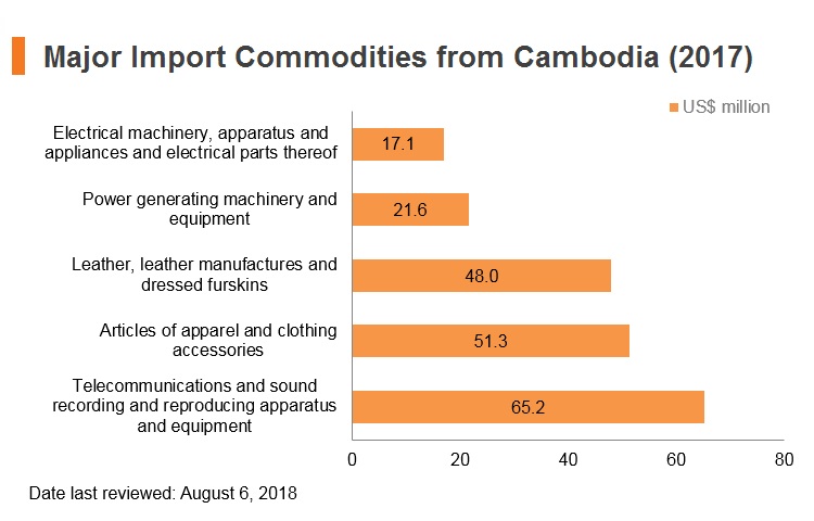 Cambodia | HKTDC Belt and Road Portal