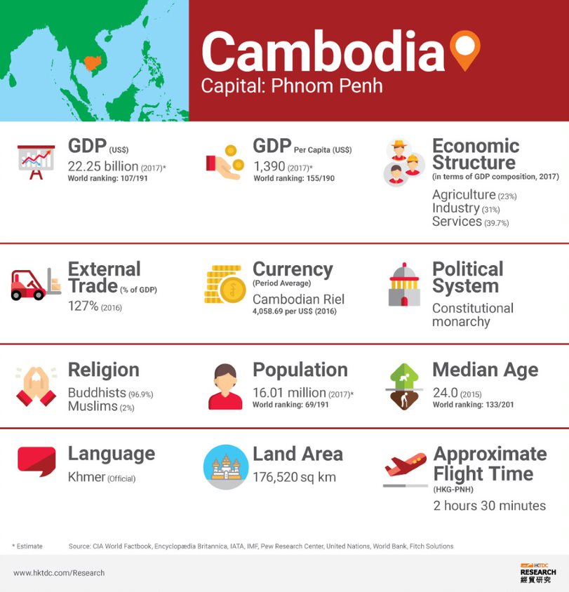 Cambodia | HKTDC Belt and Road Portal