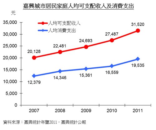 图:嘉兴城市居民家庭人均可支配收入及消费支出