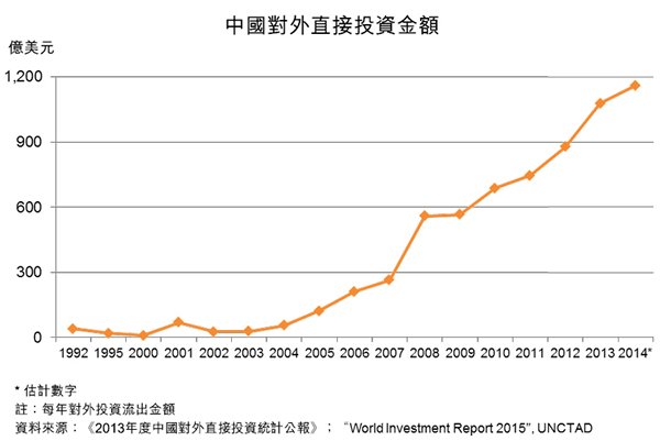 图:中国对外直接投资金额