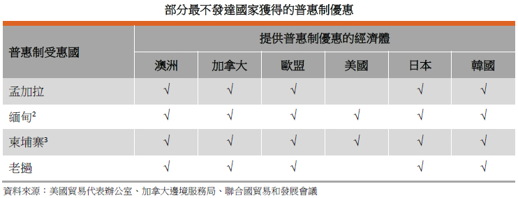 表 部分最不发达国家获得的普惠制优惠