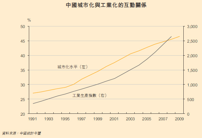 工業化與城市化進程中農業可持續發展的環境約束